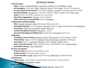 Communication Blogs :  Blogger,  ExpressionEngine ,  LiveJournal ,  TypePad ,  Vox ,  WordPress ,  Xanga Microblogging :  Foursquare,  Jaiku ,  Posterous ,  Tumblr , Twitter,  Qaiku , Yammer, Google Buzz  Location-based social networks :  Foursquare,  Geoloqi ,  Gowalla , Facebook places, The Hotlist Social Networking :  Facebook , Hi5, LinkedIn, MySpace,  Orkut , Tagged, XING,  Plaxo ,  Ning Events : Eventful, The Hotlist, Meetup.com, Upcoming Information Aggregators :  Netvibes , Twine (website) Online Advocacy and Fundraising : Causes,  Kickstarter Collaboration/authority building Wikis :  PBworks ,  Wetpaint ,  Wikia , Wikimedia, Wikispaces, Jottit Social Bookmarking  (or social tagging):  CiteULike , Delicious,  Diigo , Google Reader,  StumbleUpon Social News :  Digg ,  Mixx ,  NowPublic ,  Reddit ,  Newsvine Content Management Systems :  Wordpress  , Joomla Document Managing and Editing Tools : Google Docs,  Syncplicity , Docs.com Multimedia Photography and art sharing :  deviantArt ,  Flickr ,  Photobucket , Picasa,  Zooomr , Multiply Video sharing :  Vimeo , YouTube,  Metacafe ,  Nico Nico Douga ,  Openfilm , TubeMogul Livecasting : Justin.tv,  Livestream ,  OpenCU , Skype,  Stickam ,  Ustream , blip.tv Music and audio sharing : Last.fm, MySpace Music, ReverbNation.com,  ShareTheMusic Presentation sharing :  scribd ,  ݺߣShare Reviews and opinions Product reviews : epinions.com, MouthShut.com Business reviews : Customer Lobby, Yelp, Inc. Community Q&A :  Askville ,  EHow , Stack Exchange,  WikiAnswers , Yahoo! Answers  Entertainment Virtual worlds :  Active Worlds, Forterra Systems, Second Life, The Sims Online Game sharing :  Kongregate ,  Miniclip Brand monitoring Social media measurement :  Attensity ,  Statsit ,  Sysomos ,  Vocus , Klout 