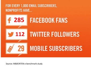 Source: M&R/NTEN e-benchmark study
285
112
 