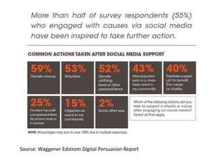 Source: Waggener Edstrom Digital Persuasion Report
 