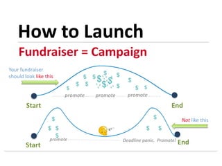 Start End
Your fundraiser
should look like this
promote
promote Deadline panic. Promote!
promote promote
Not like this
Fundraiser = Campaign
Start End
How to Launch
 