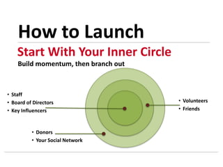 Build momentum, then branch out
• Staff
• Board of Directors
• Key Influencers
• Donors
• Your Social Network
• Volunteers
• Friends
Start With Your Inner Circle
How to Launch
 