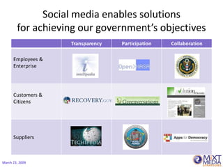 Social media enables solutions
        for achieving our government’s objectives
                    Transparency   Partic...