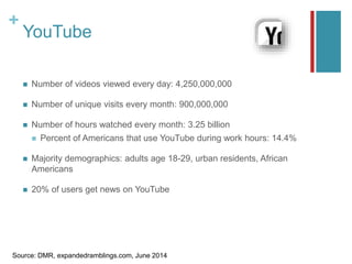 +
YouTube
 Number of videos viewed every day: 4,250,000,000
 Number of unique visits every month: 900,000,000
 Number of hours watched every month: 3.25 billion
 Percent of Americans that use YouTube during work hours: 14.4%
 Majority demographics: adults age 18-29, urban residents, African
Americans
 20% of users get news on YouTube
Source: DMR, expandedramblings.com, June 2014
 