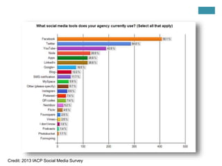 Credit: 2013 IACP Social Media Survey
 