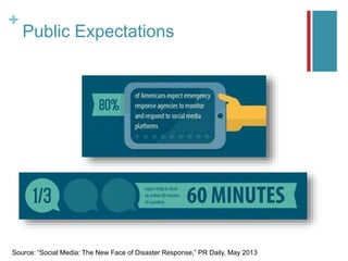 +
Public Expectations
Source: “Social Media: The New Face of Disaster Response,” PR Daily, May 2013
 
