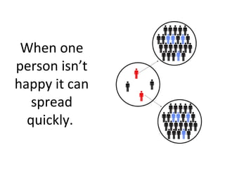 When one
person isn’t
happy it can
spread
quickly.
 