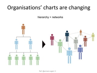 Organisations’ charts are changing
Ref: @armano again 
 