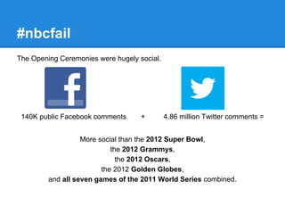 #nbcfail
The Opening Ceremonies were hugely social.




 140K public Facebook comments      +        4.86 million Twitter comments =


                   More social than the 2012 Super Bowl,
                            the 2012 Grammys,
                              the 2012 Oscars,
                         the 2012 Golden Globes,
         and all seven games of the 2011 World Series combined.
 