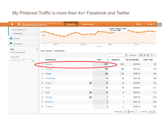 My Pinterest Traffic is more than 4x+ Facebook and Twitter
 