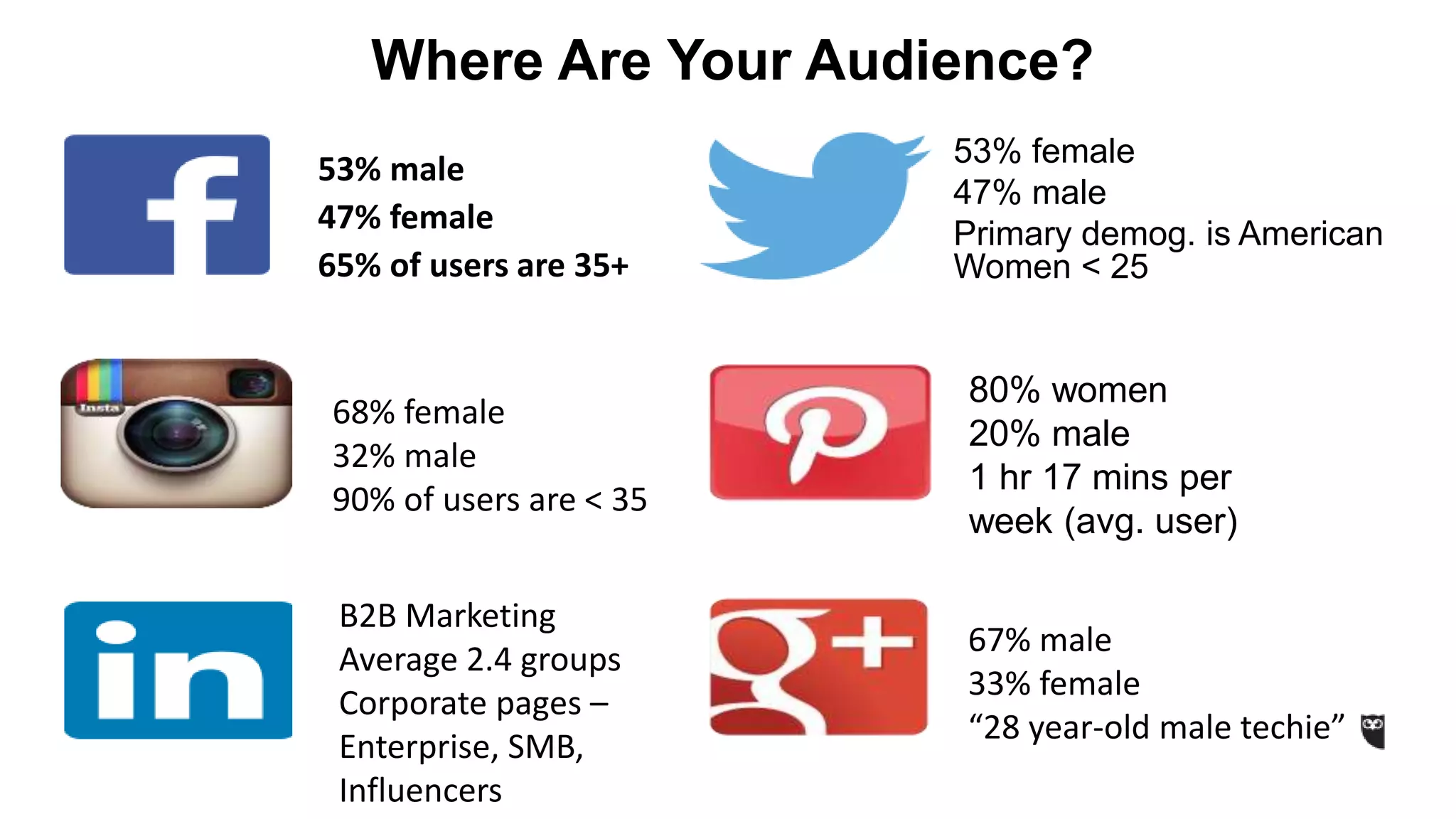 53% male
47% female
65% of users are 35+
53% female
47% male
Primary demog. is American
Women < 25
68% female
32% male
90% of users are < 35
80% women
20% male
1 hr 17 mins per
week (avg. user)
B2B Marketing
Average 2.4 groups
Corporate pages –
Enterprise, SMB,
Influencers
67% male
33% female
“28 year-old male techie”
Where Are Your Audience?
 