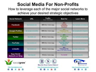 Social Media For Non-Profits How to leverage each of the major social networks to achieve your desired strategic objectives Social network icons courtesy of  http://komodomedia.com ©2009 Social Network URL Traffic Source: WolframAlpha Best for Learn More Facebook http://facebook.com 420  Million Visitors  Daily SEO Activism Fundraising Volunteers http://mashable.com/category/facebook/ Google Profiles http://google.com/profiles 630  Million Visitors  Daily SEO Professional Bio Index of All Online Activity http://googlesystem.blogspot.com/2007/12/google-profiles.html Twitter http://twitter.com 69  Million Visitors  Daily   SEO Viral Marketing Activism Volunteers http://mashable.com/guidebook/twitter/ YouTube http://youtube.com 340  Million Visitors  Daily SEO Emotional Appeals Viral Marketing Activism http://mashable.com/category/youtube/ LinkedIn http://linkedin.com 32  Million Visitors  Daily SEO Professional Bio Index of All Online Activity http://learn.linkedin.com/ Your  Social Network on Ning http://ning.com 10  Million Visitors  Daily You decide! http://blog.ning.com/ http://brandsolutionsgroup.com http://ywait4success.com http://socialgrow.com 