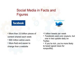 Social Media in Facts and Figures More than 3.5 billion pieces of content shared each week  500 million active users  More fluid and easier to change than a website 1 billion tweets per week Facebook users are voyeurs, but  one in two update daily on Twitter. If you’re rich, you’re more likely to tweet (good news for nonprofits).  
