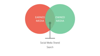 EARNED
MEDIA
OWNED
MEDIA
Social Media Shared
Search
 