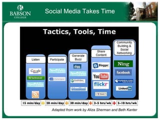 Social Media Takes Time Adapted from work by Aliza Sherman and Beth Kanter 