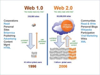 Corporations
Read
Personal
Sites
Britannica
Publishing
Advertising
Content
Mgmt
HTML
Communities
Read & Write
Personal Blogs
Wikipedia
Participation
Viral Marketing
Wikis
XML
 