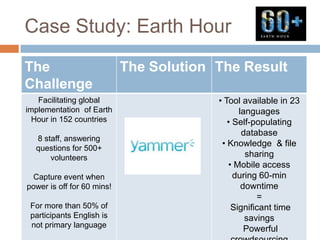 Case Study: Earth Hour
The
Challenge
The Solution The Result
Facilitating global
implementation of Earth
Hour in 152 countries
8 staff, answering
questions for 500+
volunteers
Capture event when
power is off for 60 mins!
For more than 50% of
participants English is
not primary language
• Tool available in 23
languages
• Self-populating
database
• Knowledge & file
sharing
• Mobile access
during 60-min
downtime
=
Significant time
savings
Powerful
 