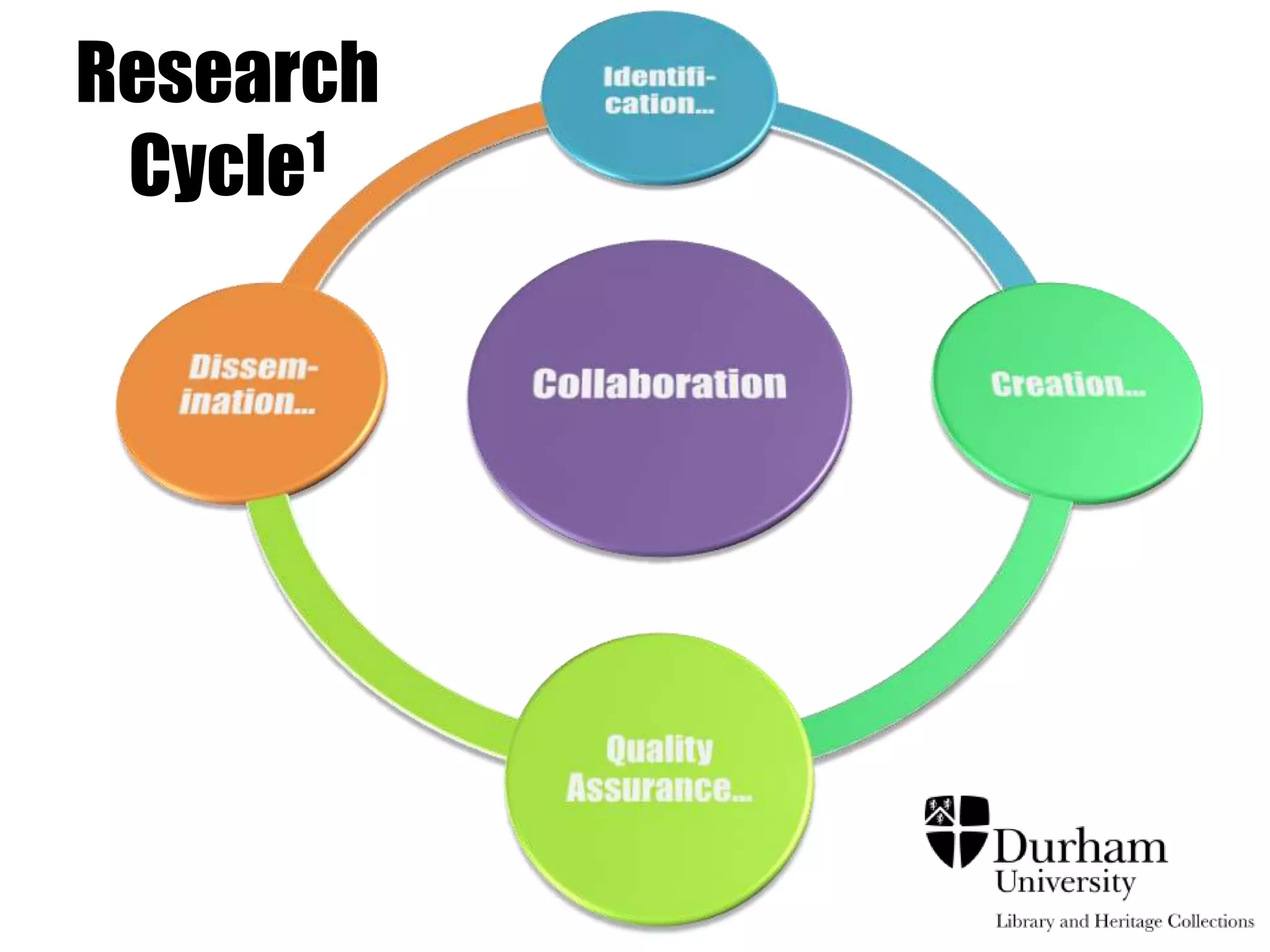 Research
 Cycle1
 