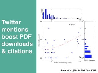 Twitter 
mentions 
boost PDF 
downloads 
& citations 
Shuai et al., (2012) PloS One 7(11)" 
 