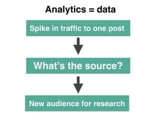 Analytics = data 
HRV 3.0. 
Spike in traffic to one post 
How can this 
knowledge 
inform 
What’s the source? 
prevention & 
treatment? 
New audience for research 
 