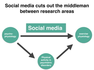 Social media cuts out the middleman 
between research areas 
HRV 3.0. 
Social media 
psycho-physiology 
exercise 
physiology 
Physical 
activity in 
psychiatric 
disorders 
 