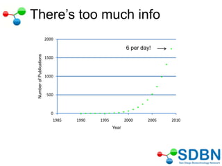 There‘s too much info
0
500
1000
1500
2000
1985 1990 1995 2000 2005 2010
NumberofPublications
Year
6 per day!
 