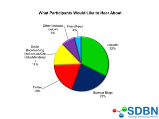 LinkedIn
32%
Science Blogs
23%
Twitter
19%
Social
Bookmarking
(del.icio.us/Cite
Ulike/Mendeley
)
14%
Other (indicate
below)
8%
FriendFeed
4%
What Participants Would Like to Hear About
 