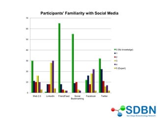 0
10
20
30
40
50
60
70
Web 2.0 LinkedIn FriendFeed Social
Bookmarking
Facebook Twitter
Participants' Familiarity with Social Media
0 (No knowledge)
1
2
3
4
5 (Expert)
 