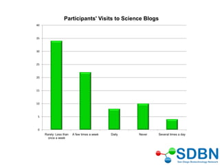 0
5
10
15
20
25
30
35
40
Rarely: Less than
once a week
A few times a week Daily Never Several times a day
Participants' Visits to Science Blogs
 