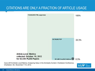 CITATIONS ARE ONLY A FRACTION OF ARTICLE USAGE
20 Social Media & Altmetrics
Cave (2012) Article Level Metrics: Analyzing Value in the Scholarly Content. Charleston Conference,
Charleston, SC, November 7-10, 2012.
 