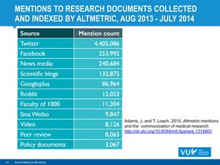 MENTIONS TO RESEARCH DOCUMENTS COLLECTED
AND INDEXED BY ALTMETRIC, AUG 2013 - JULY 2014
21 Social Media & Altmetrics
Adams, J. and T. Loach. 2015. Altmetric mentions
and the communication of medical research.
http://dx.doi.org/10.6084/m9.figshare.1314902
 