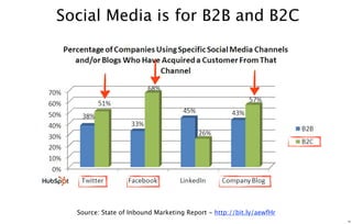 Social Media is for B2B and B2C




  Source: State of Inbound Marketing Report - http://bit.ly/aewfHr
                   ...