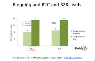 Blogging and B2C and B2B Leads




Source: State of Inbound Marketing Lead Generation Report - http://bit.ly/cVMpkn
      ...