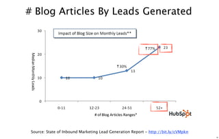 # Blog Articles By Leads Generated




 Source: State of Inbound Marketing Lead Generation Report - http://bit.ly/cVMpkn
 ...