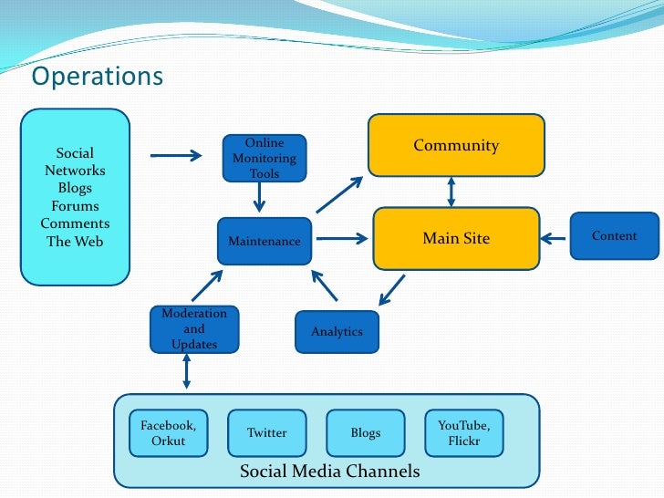 Social Media For A Sporting Event