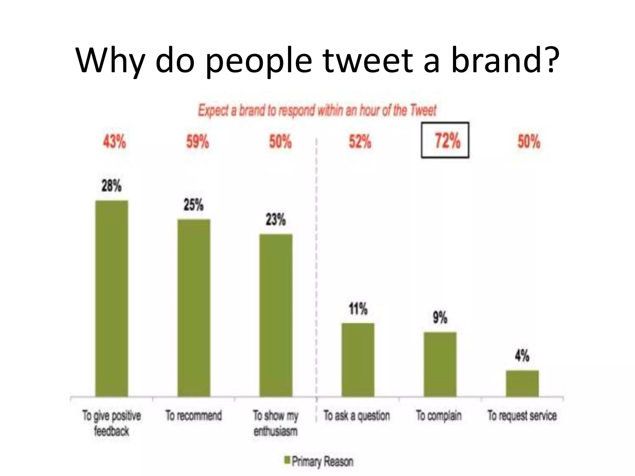 Why do people tweet a brand?
 