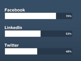 Facebook
           76%



LinkedIn
           53%



Twitter
           48%
 