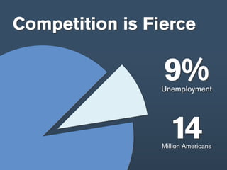 Competition is Fierce

                 9%
                 Unemployment




                   14
                 Million Americans
 