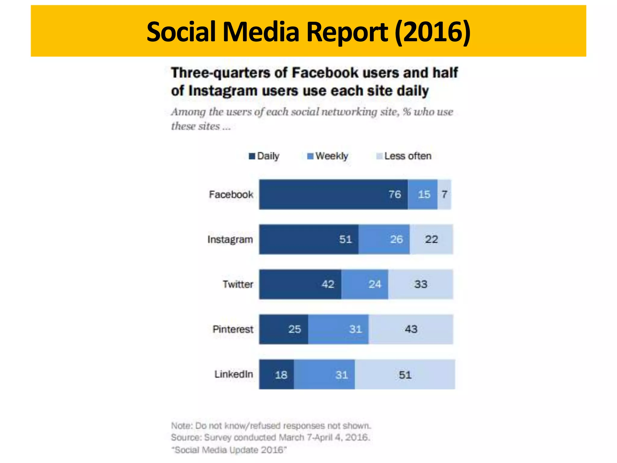 Social Media Report (2016)
 