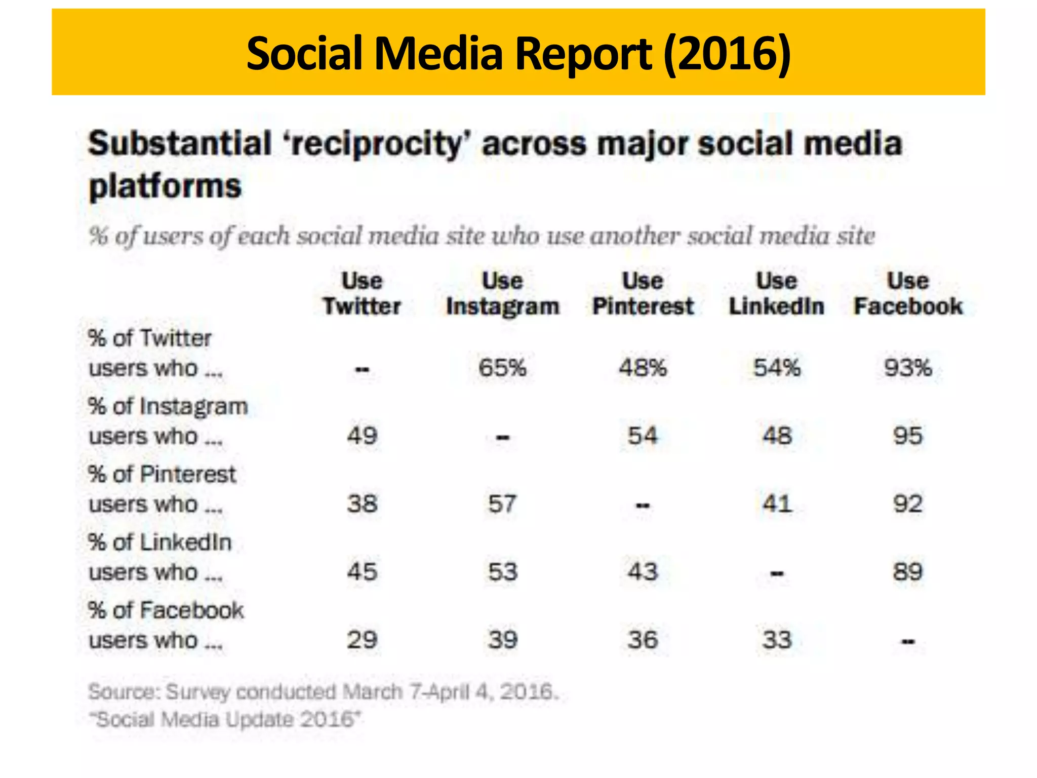 Social Media Report (2016)
 