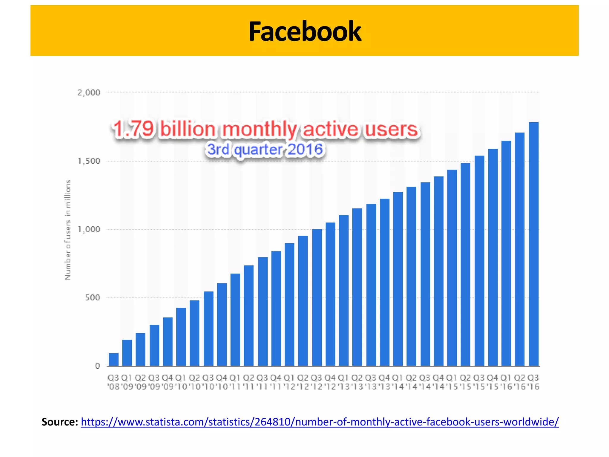 Facebook
Source: https://www.statista.com/statistics/264810/number-of-monthly-active-facebook-users-worldwide/
 