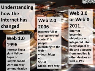 Understanding
how the                                 Web 3.0
internet has  Web 2.0                   or Web X
changed    ...