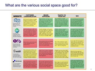 What are the various social space good for? 