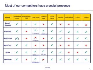 Most of our competitors have a social presence       LinkedIn         Zurich Connect      iPhone      Wikipedia      800 fans    149 followers   Aviva     External Blog     Youtube channel (  )      2,800 fans Facebook page    485 followers   Swiftcover    MoreTh>n (  ) Comp trial  (  ) Direct Line (  ) 3 followers   Churchill Twitter profile Bookmarking / RSS Onsite Media centre Insurer 