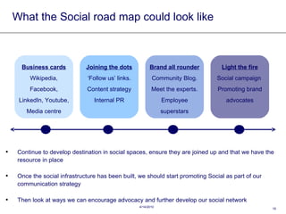 What the Social road map could look like Business cards Wikipedia, Facebook, LinkedIn, Youtube, Media centre Joining the dots ‘ Follow us’ links. Content strategy Internal PR Brand all rounder Community Blog. Meet the experts. Employee superstars Light the fire Social campaign  Promoting brand advocates Continue to develop destination in social spaces, ensure they are joined up and that we have the resource in place Once the social infrastructure has been built, we should start promoting Social as part of our communication strategy Then look at ways we can encourage advocacy and further develop our social network 