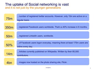 The uptake of Social networking is vast and it is not just by the younger generations … of Facebook users logon everyday, meaning there at least 175m users are online every day. 50% … number of registered twitter accounts. However, only 15m are active on a regular basis. 75m … registered LinkedIn users, worldwide. 50m … registered Facebook users worldwide. That’s a 40% increase in 6 months. 350m … images now hosted on the photo sharing site, Flickr. 4bn … Articles currently published on Wikipedia. Written by their 85,000 contributors. 14m 