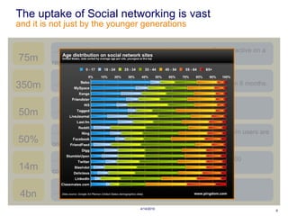 The uptake of Social networking is vast and it is not just by the younger generations … of Facebook users logon everyday, meaning there at least 175m users are online every day. 50% … number of registered twitter accounts. However, only 15m are active on a regular basis. 75m … registered LinkedIn users, worldwide. 50m … registered Facebook users worldwide. That’s a 40% increase in 6 months. 350m … images now hosted on the photo sharing site, Flickr. 4bn … Articles currently published on Wikipedia. Written by their 85,000 contributors. 14m 