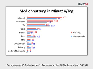 Mediennutzung*in*Minuten/Tag*
Hier steht die Headline

Hier steht derInternet"
               Text                                  147" 172"
            Facebook"                       99"  128"
                   TV"                    88" 113"
                Radio"             45"
                                    53"
               EBMail"     13" 31"                               Werktags"
                 Buch"      20" 43"                              Wochenende"
                 SMS"       16"
                            16"
         Zeitschri=en"     10"
                             21"
              Zeitung"     10"
                             19"
  andere"Netzwerke"       6"
                          5"




 Befragung von 30 Studenten des 2. Semesters an der DHBW Ravensburg, 5.4.2011
 