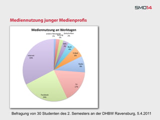 Mediennutzung junger Medienproﬁs

Hier steht der Mediennutzung*an*Werktagen*
               Text    andere&Netzwerke& Zeitschri6en&
                                            Zeitung&    2%&
                                      1%&
                                              2%&


                                                   SMS&
                                                    3%& Buch&
                                                         4%&
                                                                E=Mail&
              Internet&                                           6%&
                33%&


                                                                          Radio&
                                                                           8%&




                                                                   TV&
                                                                  17%&



                          Facebook&
                            24%&




 Befragung von 30 Studenten des 2. Semesters an der DHBW Ravensburg, 5.4.2011
 