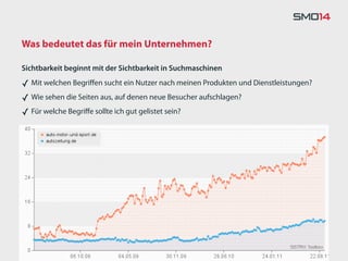 Was bedeutet das für mein Unternehmen?

Sichtbarkeit beginnt mit der Sichtbarkeit in Suchmaschinen

✓ Mit welchen Begriﬀen sucht ein Nutzer nach meinen Produkten und Dienstleistungen?
✓ Wie sehen die Seiten aus, auf denen neue Besucher aufschlagen?
✓ Für welche Begriﬀe sollte ich gut gelistet sein?
 