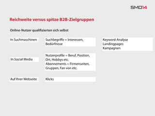 Reichweite versus spitze B2B-Zielgruppen

Online-Nutzer qualiﬁzierten sich selbst

In Suchmaschinen       Suchbegriﬀe = Interessen,         Keyword-Analyse
                       Bedürfnisse                       Landingpages
                                                         Kampagnen

                       Nutzerproﬁle = Beruf, Position,
In Social Media        Ort, Hobbys etc.
                       Abonnements = Firmenseiten,
                       Gruppen, Fan von etc.


Auf Ihrer Webseite     Klicks
 